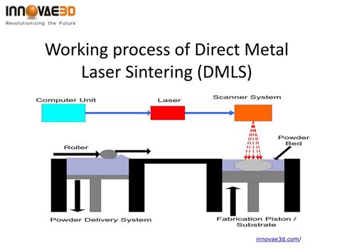 dmls process